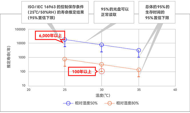 在長期保存方面BD-R的優(yōu)勢(shì)及壽命推定實(shí)驗(yàn)結(jié)果